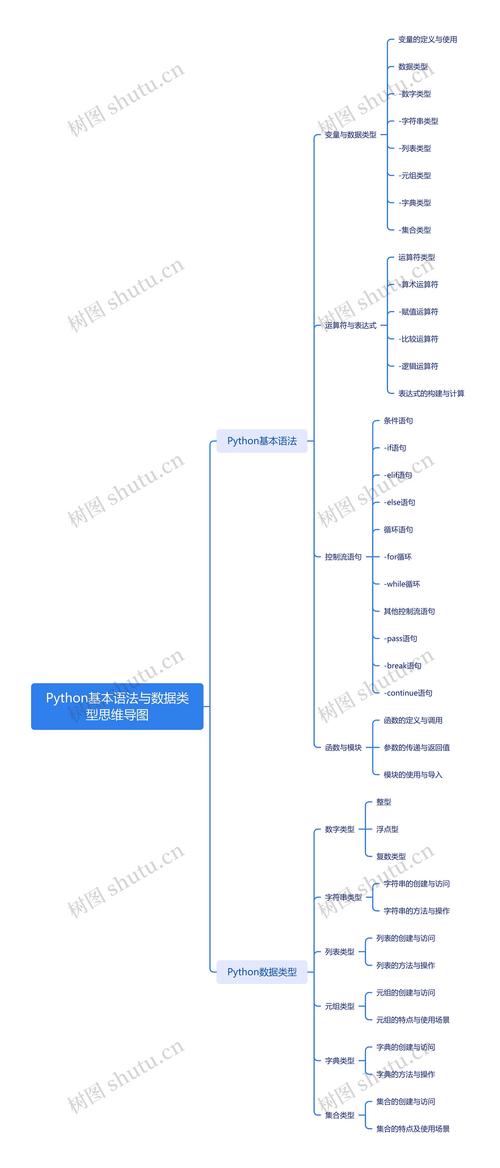 Python基础知识思维导图1，如何制作？