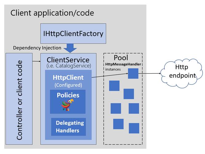 .NET Core 2.1下HttpClientFactory的最佳使用记录有哪些？