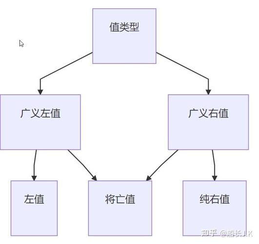 C语言中，左值、纯右值和将亡值有何区别？