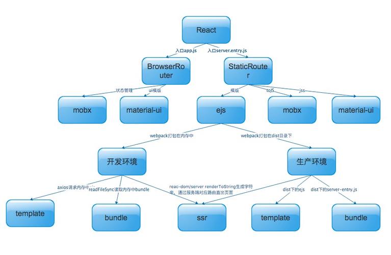 React SSR原理及实战技巧详解是怎样的？