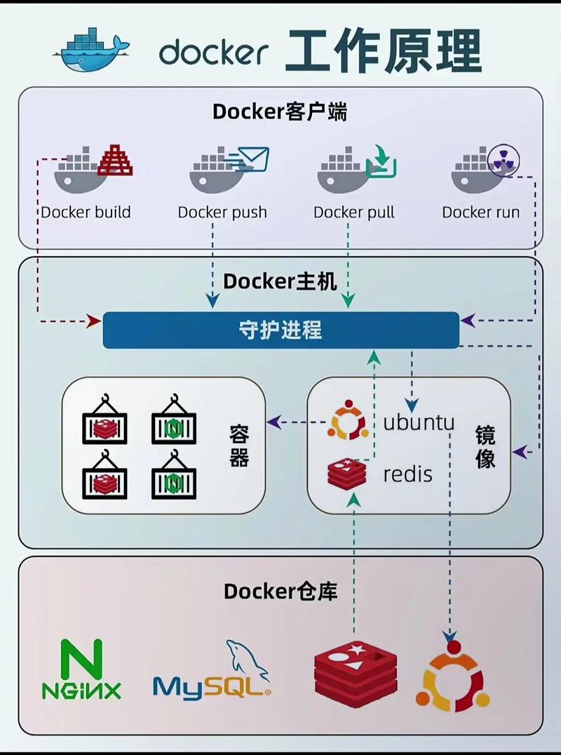 如何更深入地掌握Docker容器原理？