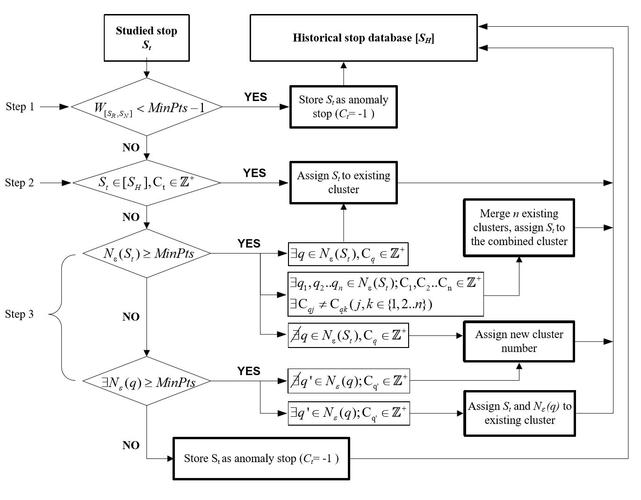 Python DBSCAN算法如何实现及其原理分析？
