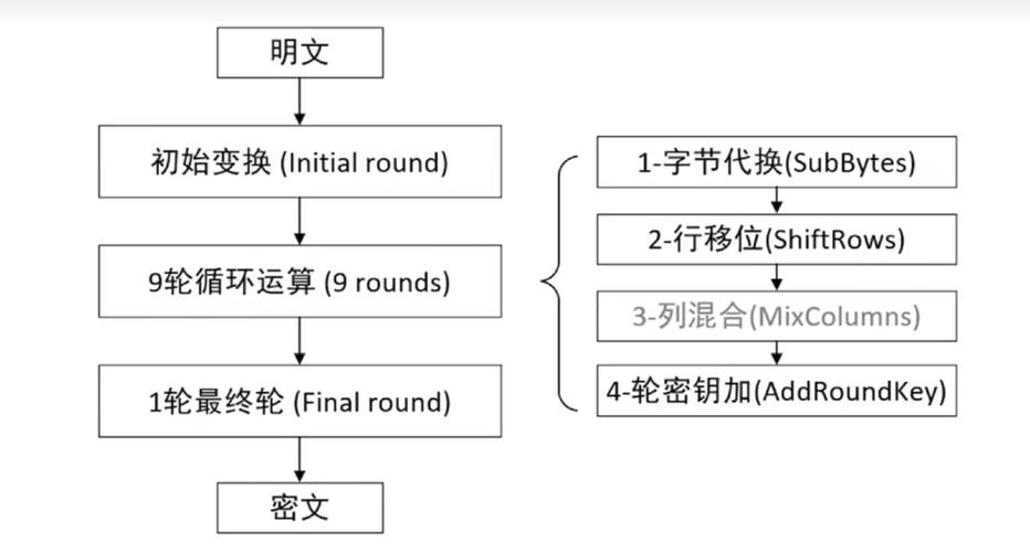 PHP中如何实现AES加密算法？