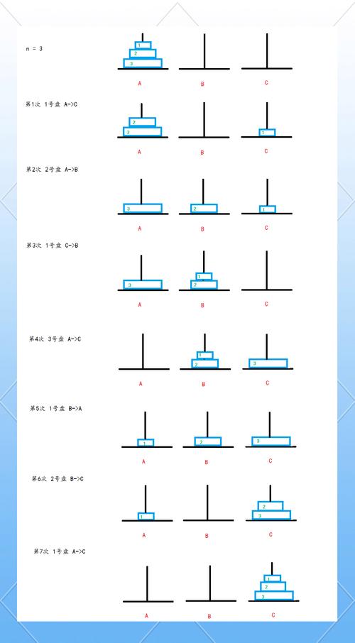 如何通过PHP编写实现趣味性汉诺塔算法的详细解析？
