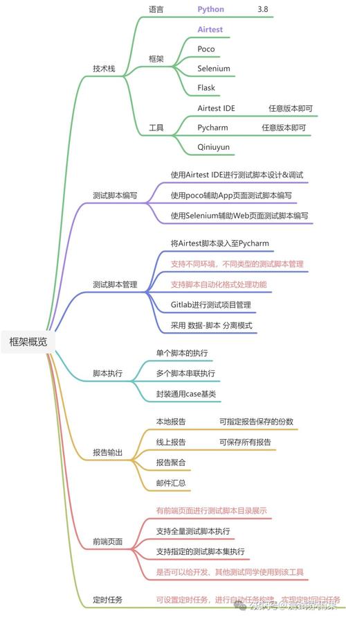 Python web开发时，如何挑选合适的单元测试框架？