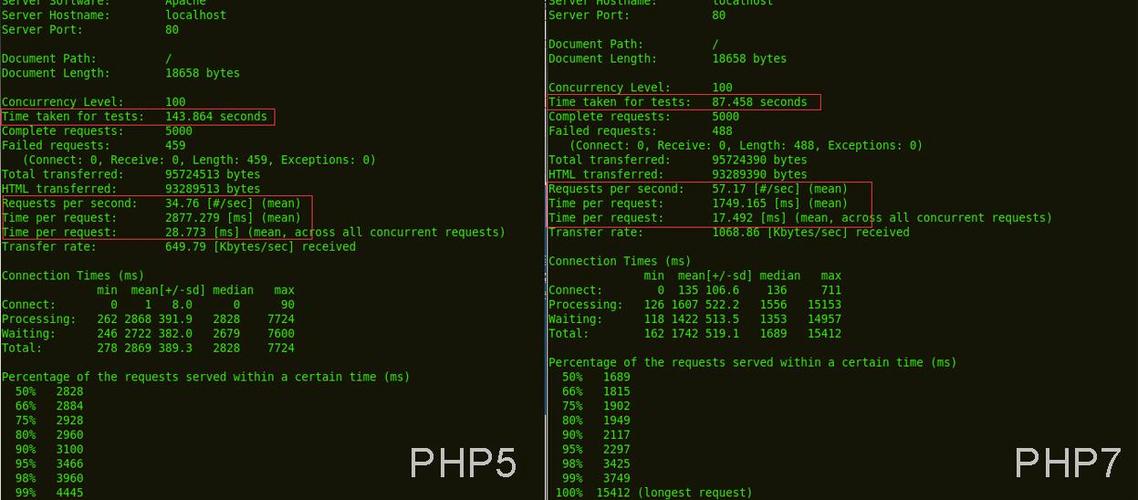 如何进行PHP7版本的性能测试分析？