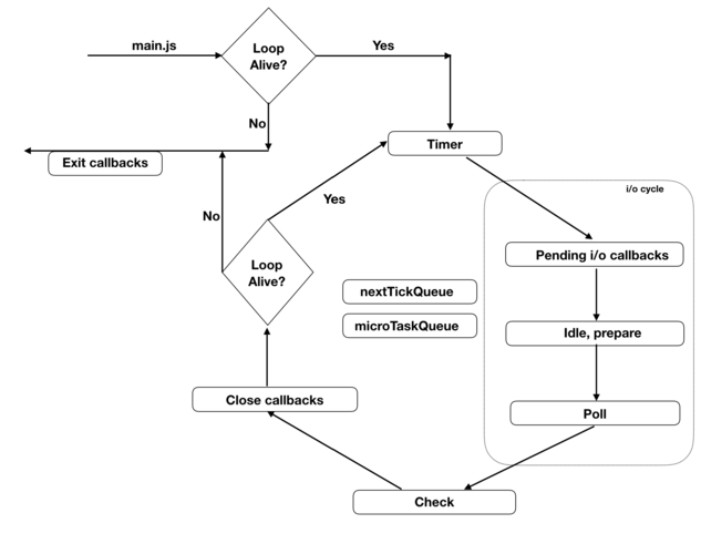 Node.js的event-loop机制是如何运作的？