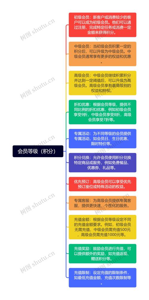 如何通过PHP编程实现购物平台会员等级及特权功能设计？