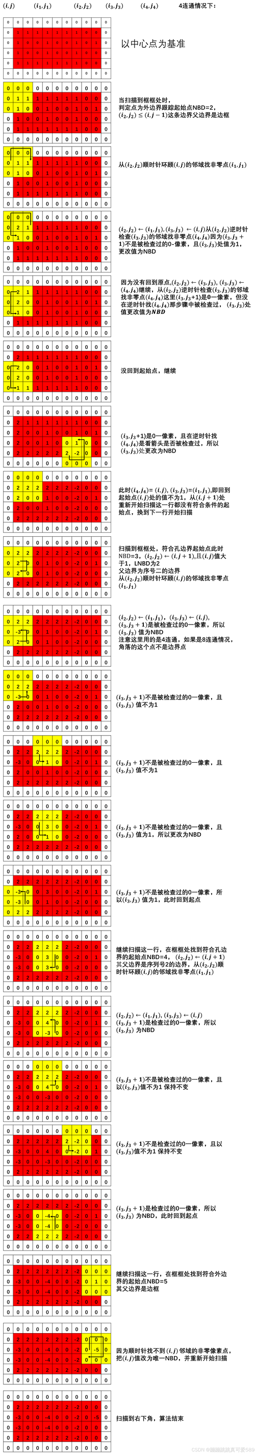 OpenCV findContours函数的各个参数具体含义是什么？