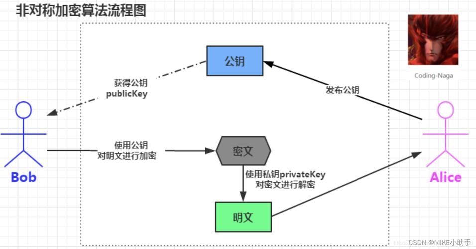.net环境下如何实现RSA加密算法？