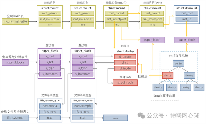 VFS对象总结有哪些关键点？
