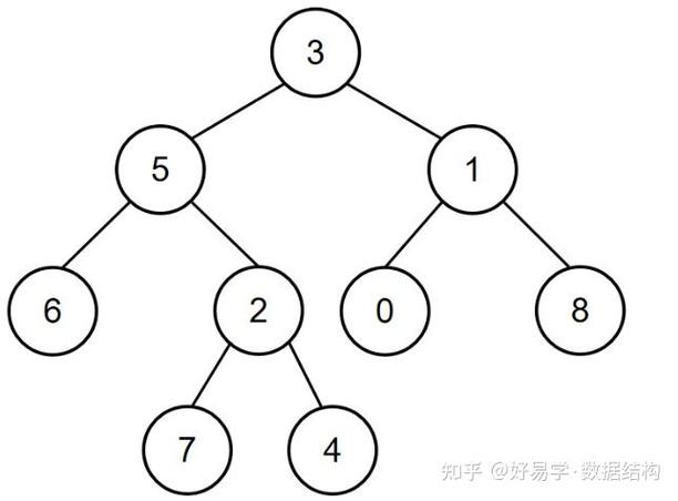 PHP中如何查找二叉树及二叉搜索树的最近公共祖先节点？
