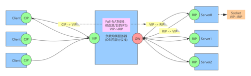 Linux负载均衡LVS NAT模式如何实现高效转发？