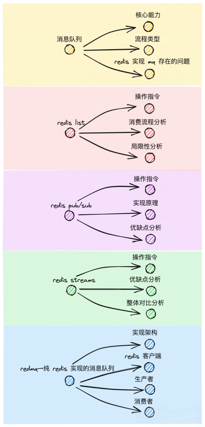 如何用PHP实现Redis消息队列并将数据同步至MySQL数据库？