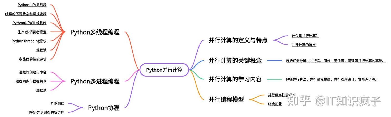 Python 3.x 中threading模块如何高效实现多线程控制？