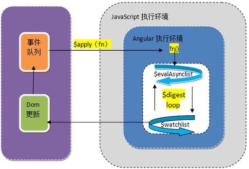 AngularJS中apply()、digest()和watch()方法有何区别与联系？