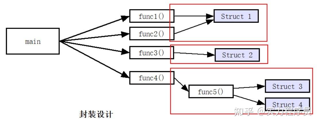 C类封装对象的基本概念是什么？