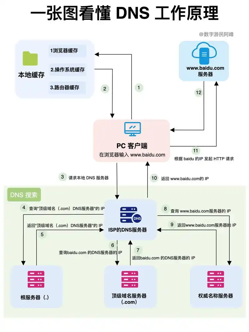 DNS解析过程是怎样的原理？