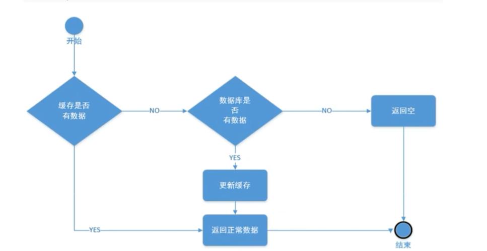 PHP中如何实现redis缓存类的使用？