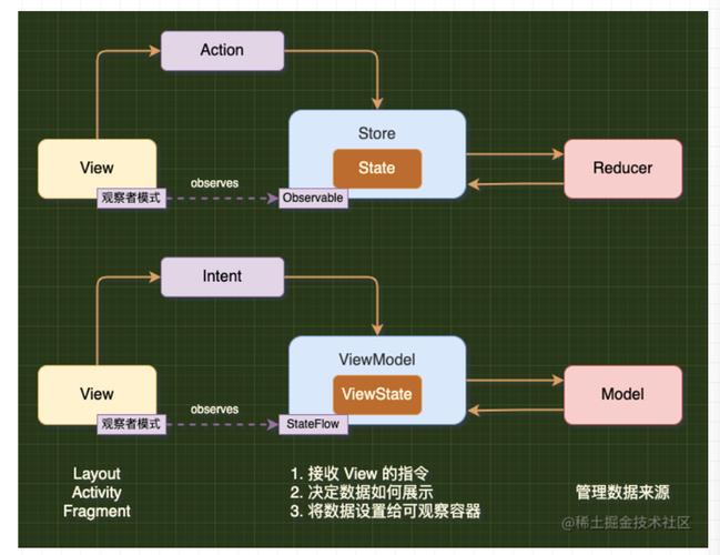 为什么 Activity 重建后 ViewModel 仍能保留状态？