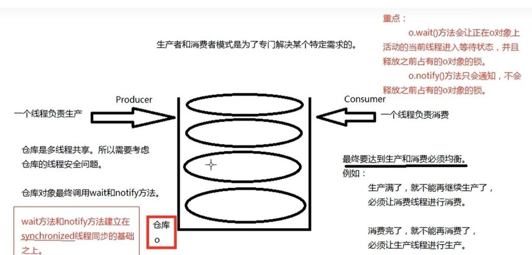 如何通过notify()和wait()方法构建高效的生产者-消费者模型？