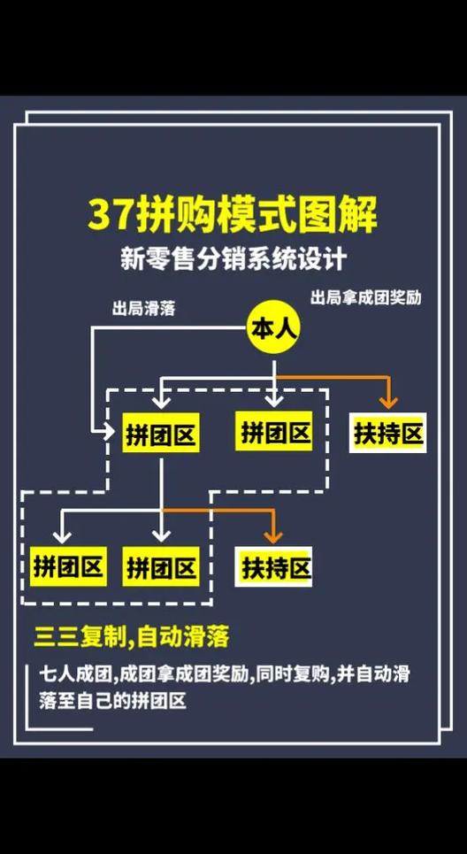 互动拼团新玩法，三级分销收益翻倍，真的可以实现吗？