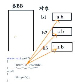 C程序运行时，如何区分简单类实例的成员变量、成员函数、静态成员变量与静态成员函数？