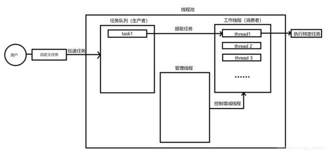 如何构建基于epoll的高性能服务器线程池模型？