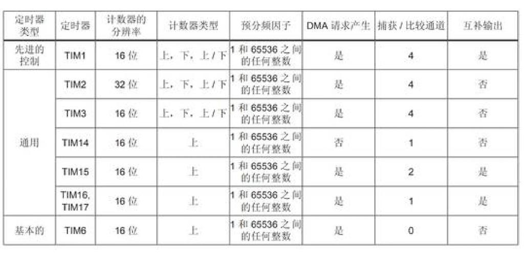 STM32基础教程中，如何深入理解6个基本定时器的应用？