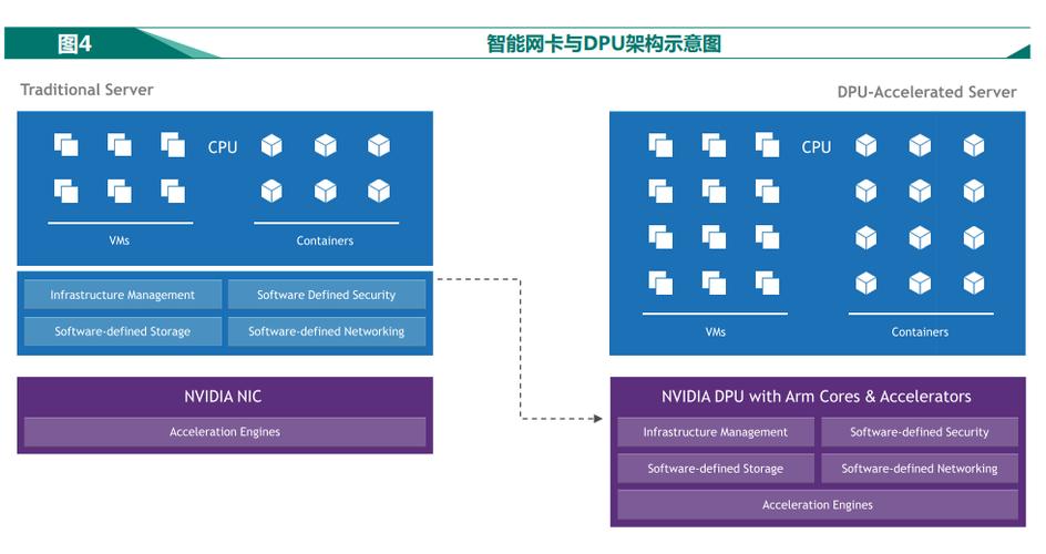 DPU的哪些功能特性支持网络系统的硬件卸载操作？