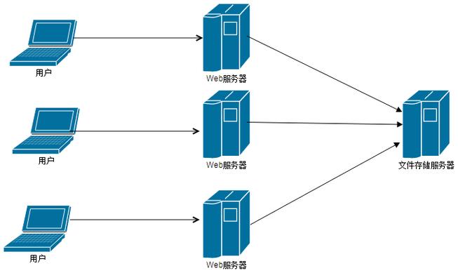 PHP7.0支持哪些分布式存储解决方案？