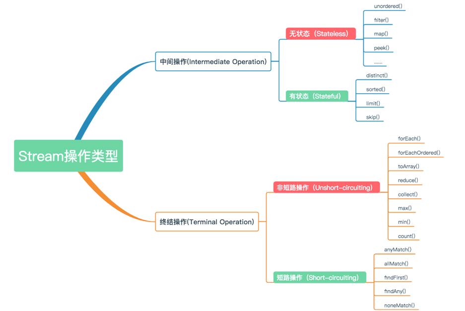 Java 8 Stream流中distinct()方法如何改进以克服其性能瓶颈？