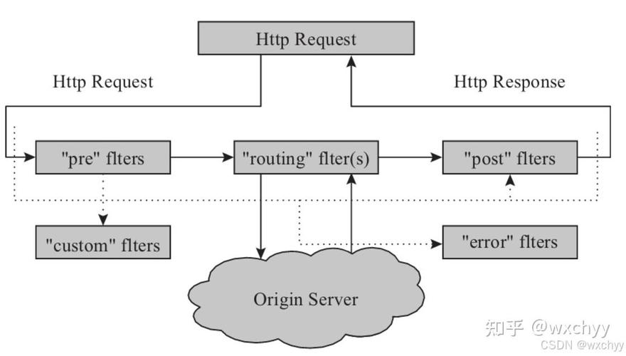 如何配置Spring Cloud Sockjs实现WebSocket点对点通信在Zuul中？