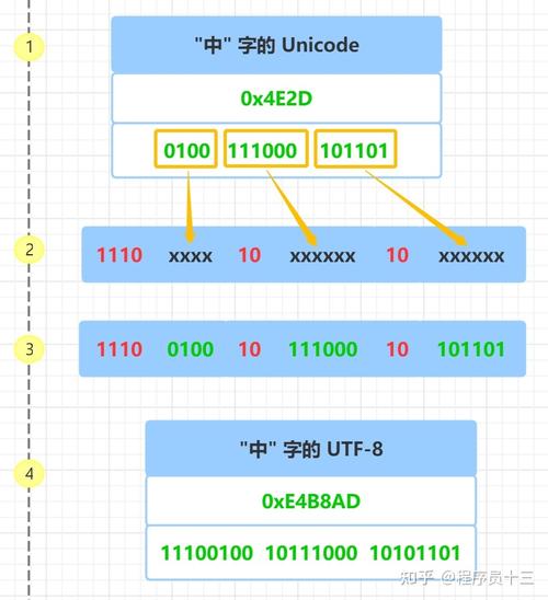Java如何将字符串转换为UTF-8编码？