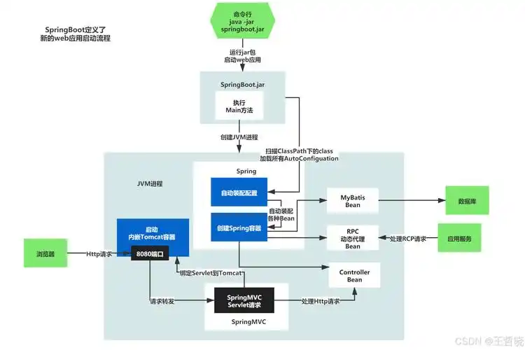 如何逐步掌握Spring Boot编程技巧？