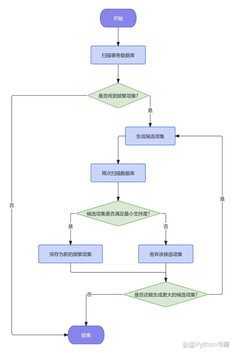 如何运用FP-Growth算法优化推荐系统的关联规则分析？