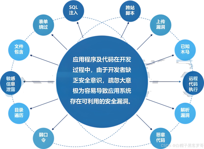 如何利用PHP代码编写测试来有效预防程序中的安全漏洞？
