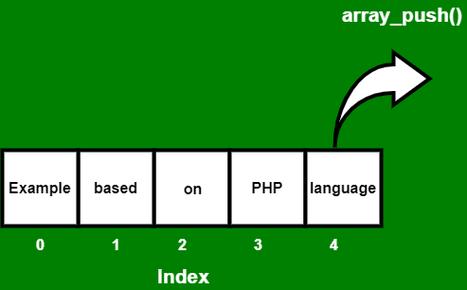 PHP中如何使用array_unshift()函数在数组开头添加元素？