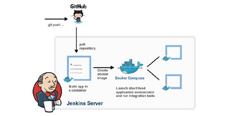 如何通过Asp.net Core、Jenkins和Docker实现自动化部署流程？