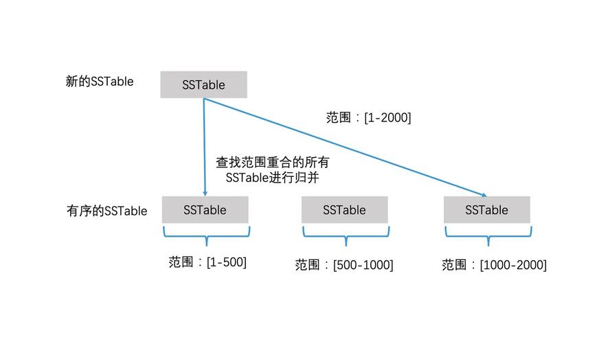 PHP协程如何提升异步数据存储与检索速度？