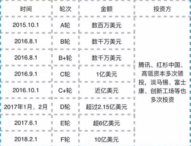 共享单车融资新纪录，ofo融资超7亿，这是否
了共享单车行业的融资新高度？