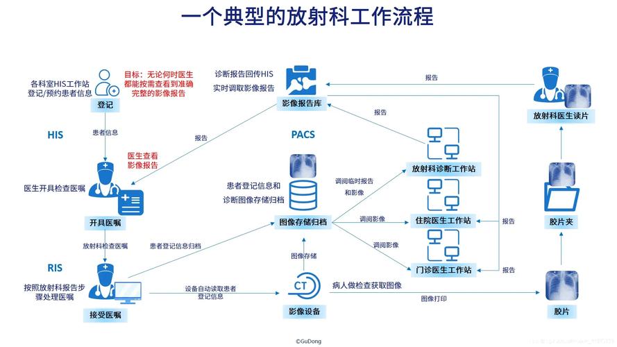 PACS医学影像系统如何实现与HIS系统的接口连接？