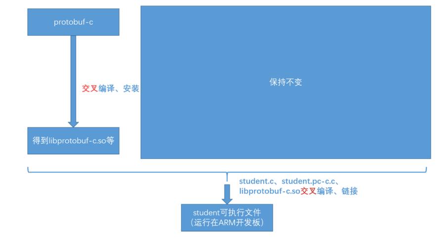 如何进行基于C语言的protobuf跨平台交叉编译？