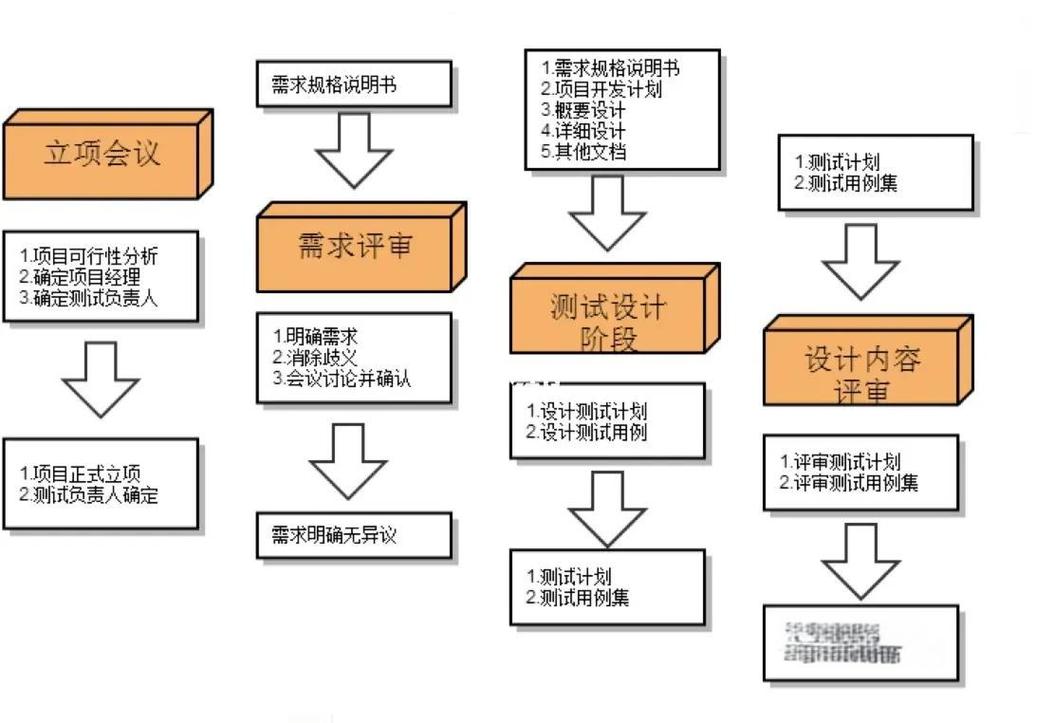 如何上线实现网站设计的全流程？
