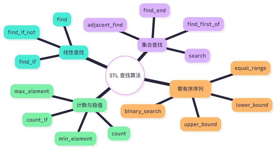 如何实现7.1 C++ STL中的非变易查找算法？