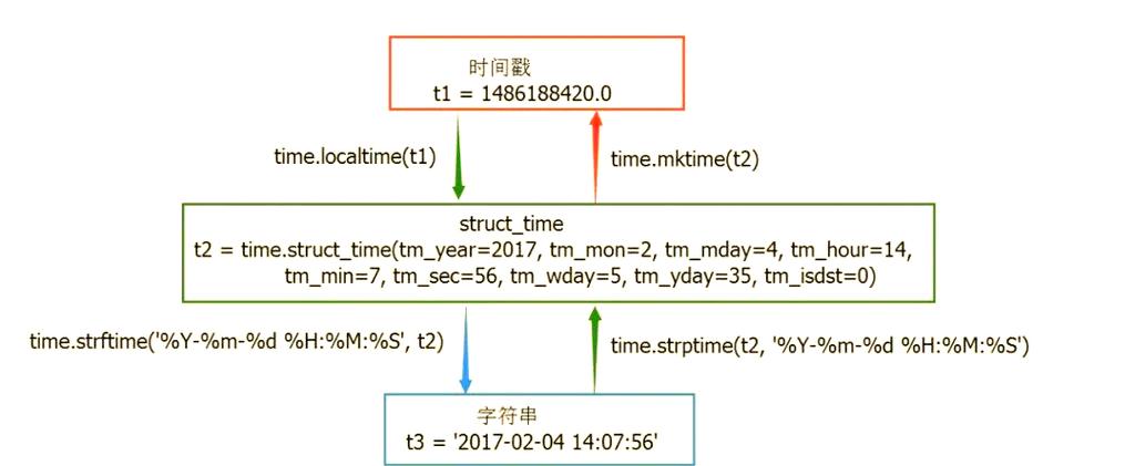 Python 2.x 中time模块进行时间处理的方法有哪些？