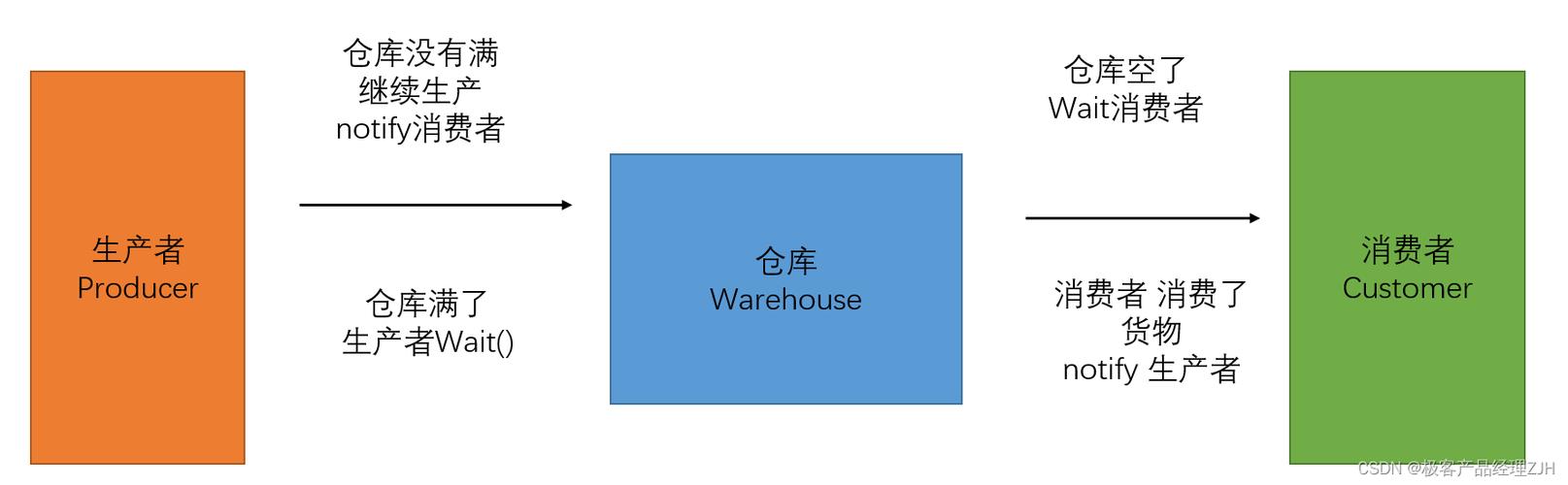 如何通过notify()和wait()方法构建高效的生产者-消费者模型？