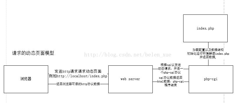 PHP-FPM、Nginx与FastCGI三者间具体联系是什么？
