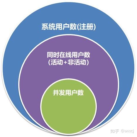 在线用户数和并发用户数有何区别？