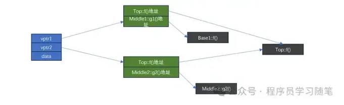 如何深入探究多态虚函数的底层实现机制？